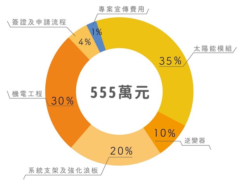 資金運用